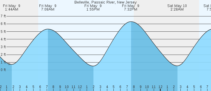 tide graph
