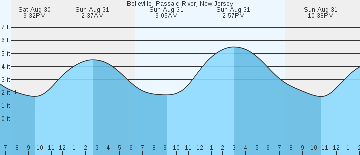 tide graph