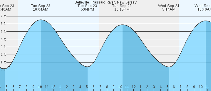 tide graph