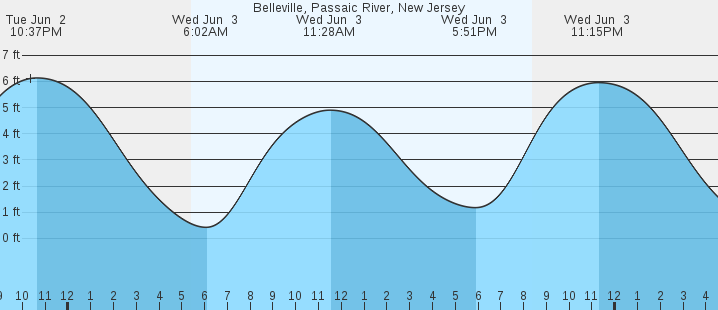 tide graph