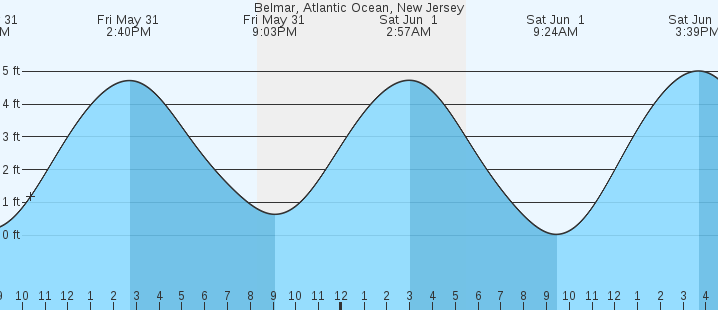Atlantic Ocean Tide Chart New Jersey
