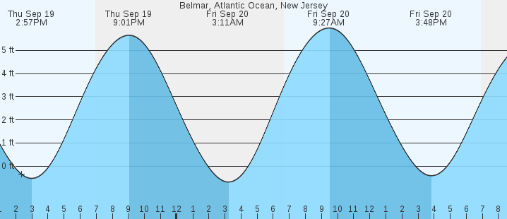 belmar-atlantic-ocean-nj-tides-marineweather