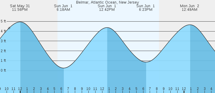 tide graph