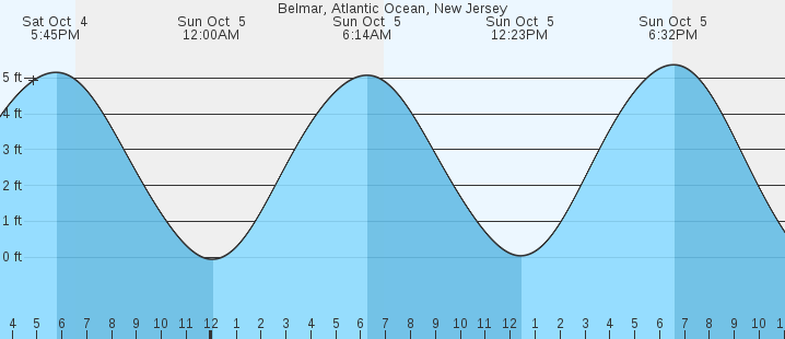 tide graph