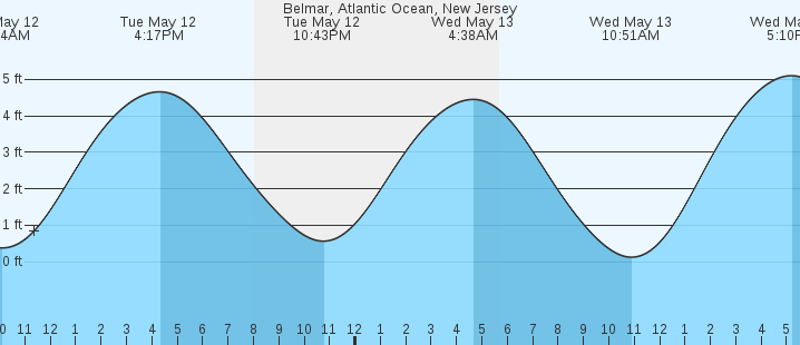 tide graph