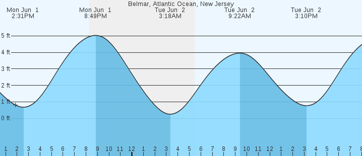 tide graph