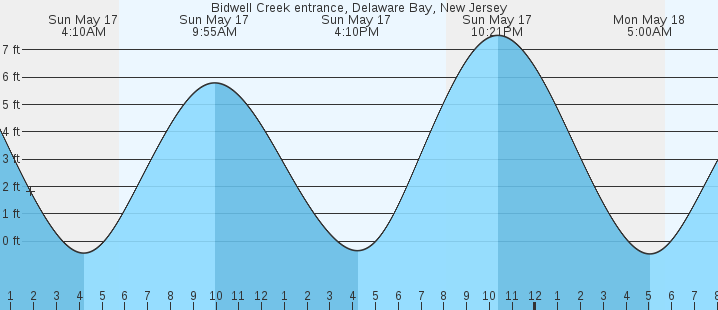 tide graph