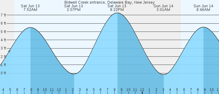 tide graph
