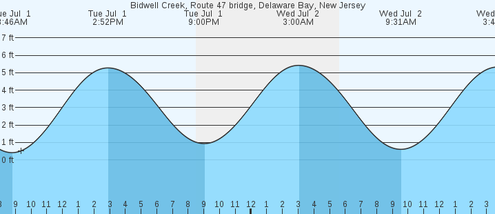 tide graph