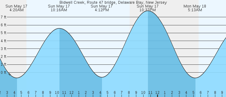 tide graph