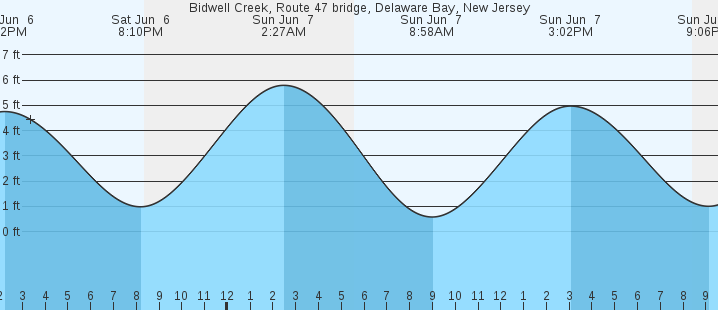 tide graph
