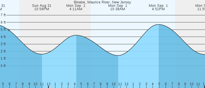 tide graph