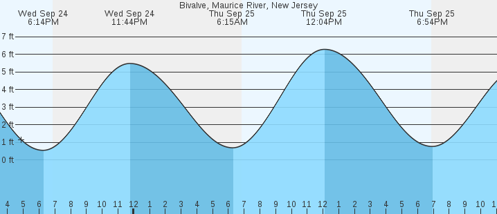 tide graph