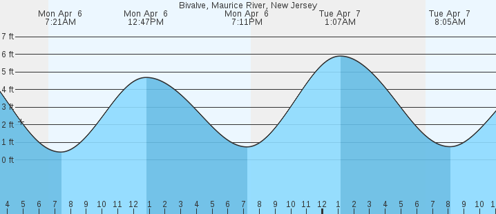 tide graph