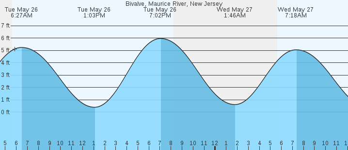 tide graph