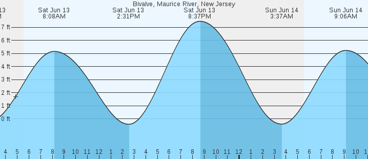 tide graph