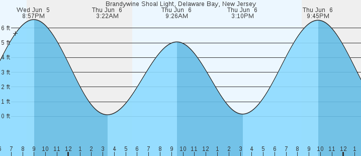 Lewes Delaware Tide Chart