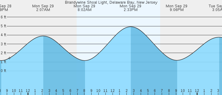 tide graph
