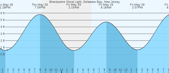 tide graph