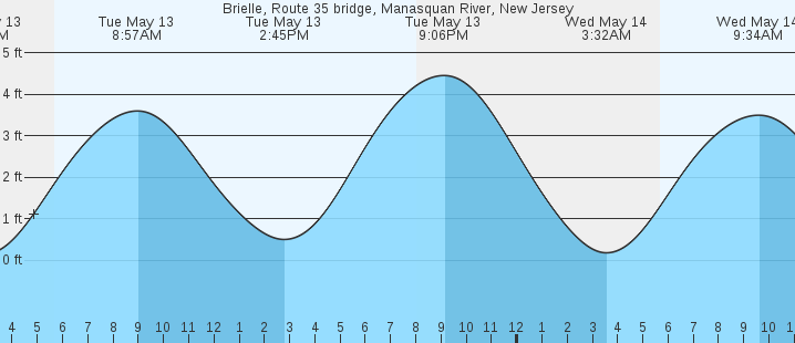 tide graph
