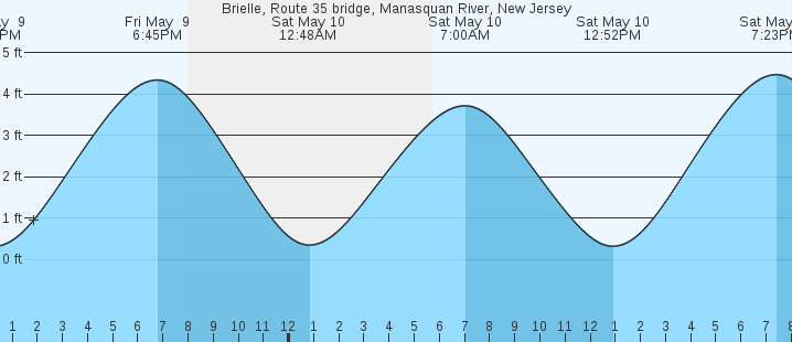 tide graph