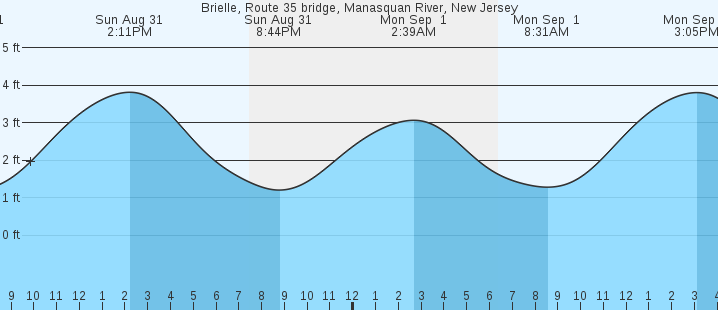 tide graph