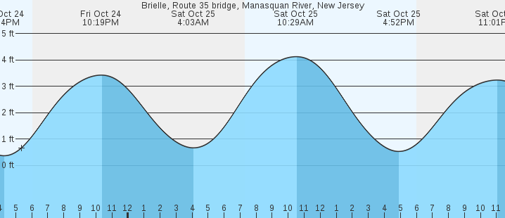 tide graph