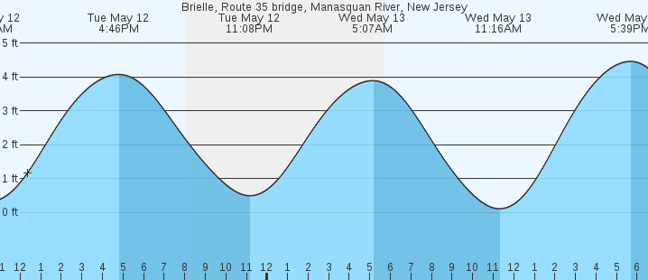 tide graph