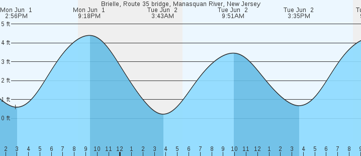 tide graph
