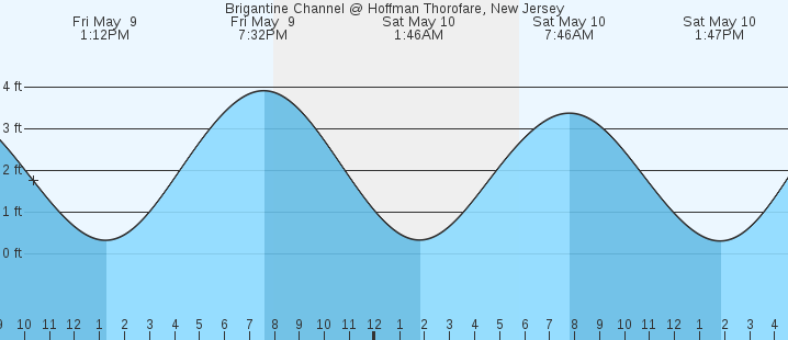 tide graph