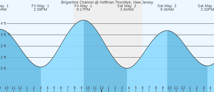 tide graph