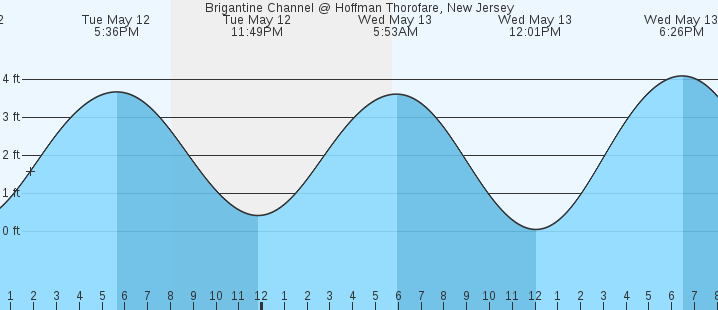 tide graph