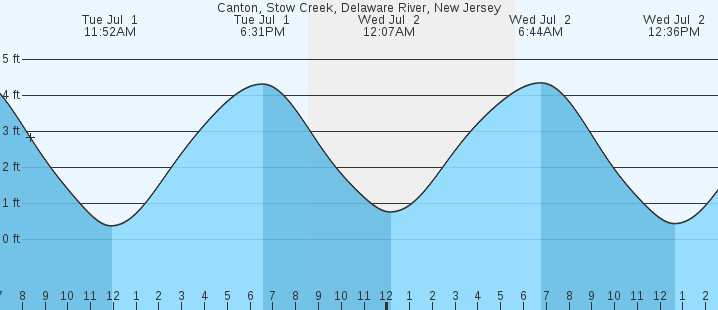 tide graph