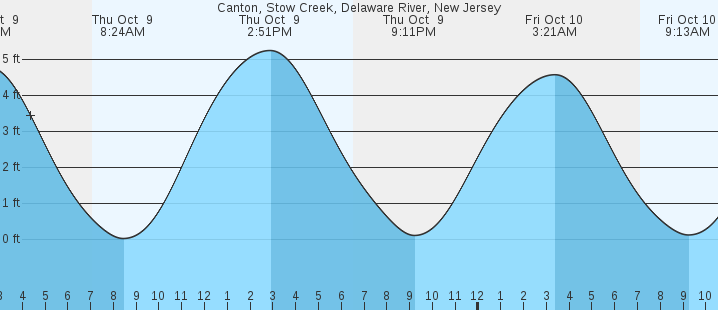 tide graph