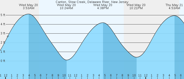 tide graph