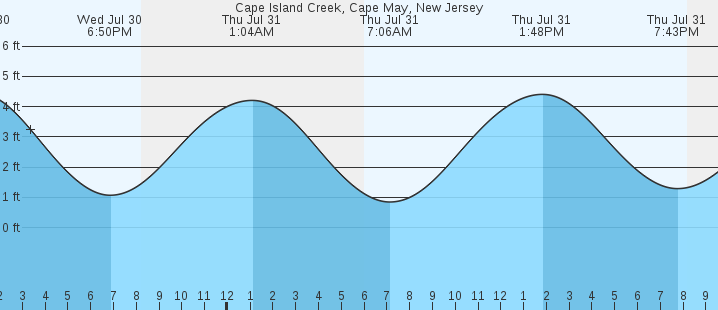 tide graph