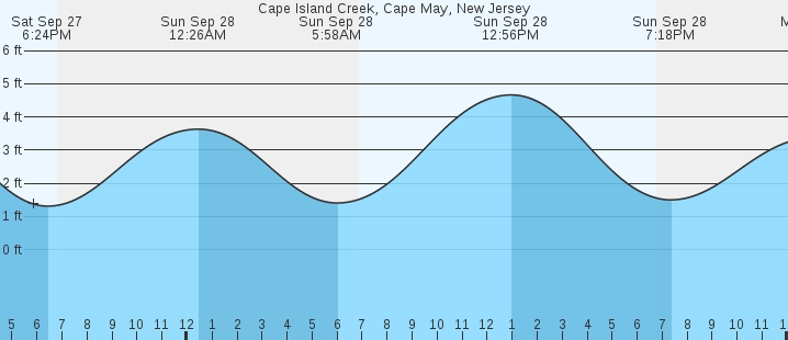 tide graph