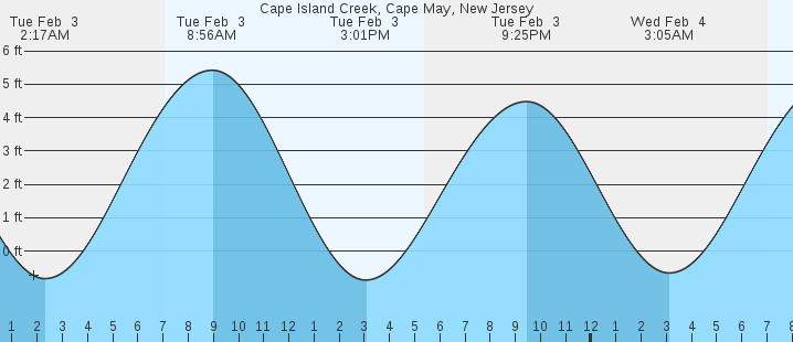 tide graph