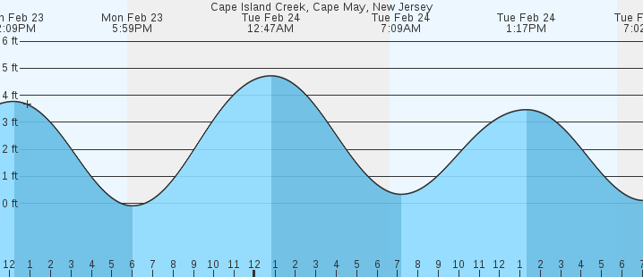 tide graph