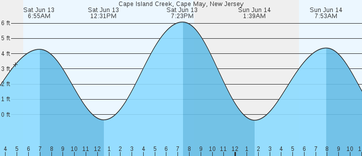 tide graph