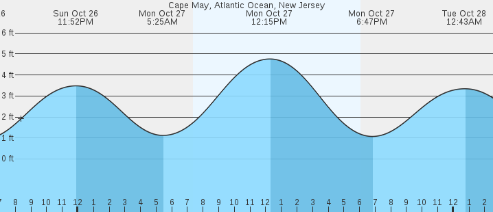 Cape may tide charts states united tideschart jersey county near Cape may tide charts states united tideschart jersey county near
