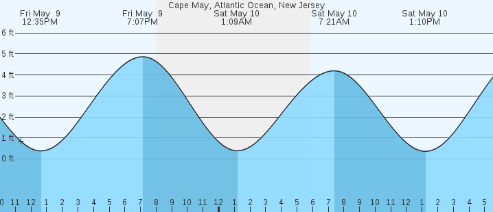 tide graph
