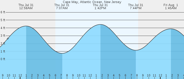 tide graph