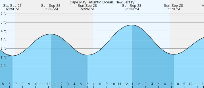 tide graph