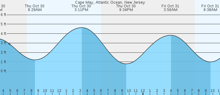tide graph