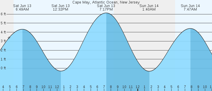 tide graph