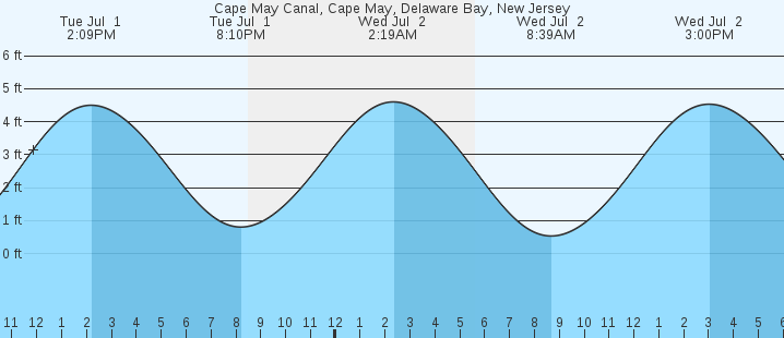 tide graph