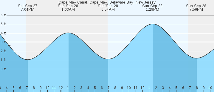 tide graph