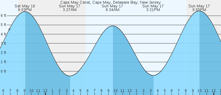 tide graph