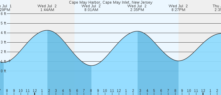 tide graph